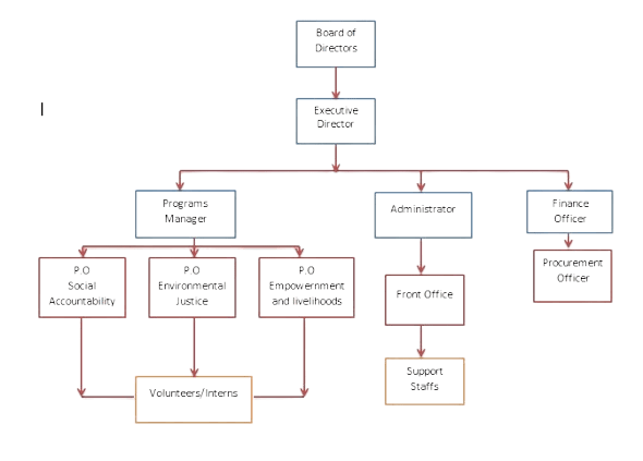 Organogram - Institutional Structure
